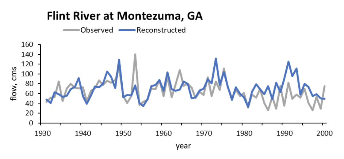 Figure 2 - Flint River at Montezuma, GA