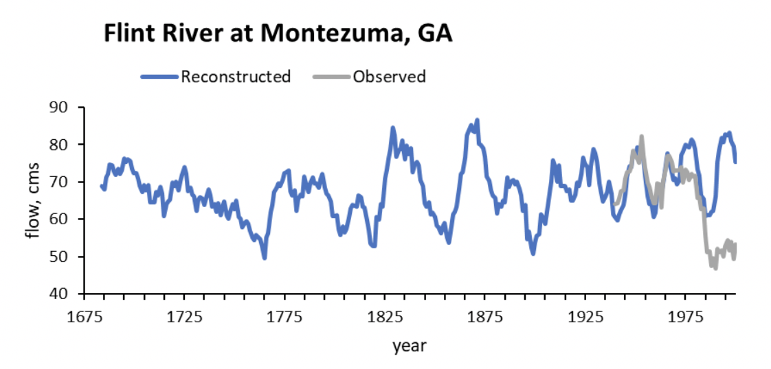 Figure 3 - Flint River at Montezuma, GA